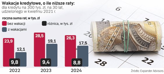 Z wakacji kredytowych w 2024 r. będą mogli skorzystać ci Polacy, którzy na obsługę długu mieszkaniow