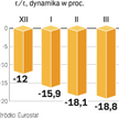 Wielu ekonomistów ocenia, że początek 2009 roku to już dno kryzysu. Teraz spadki produkcji powinny b