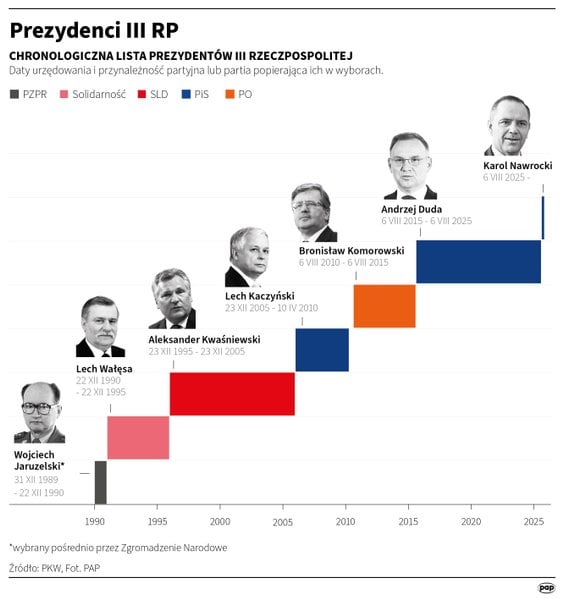 Presidents of the Third Polish Republic