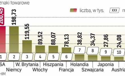 Silna pozycja Polski