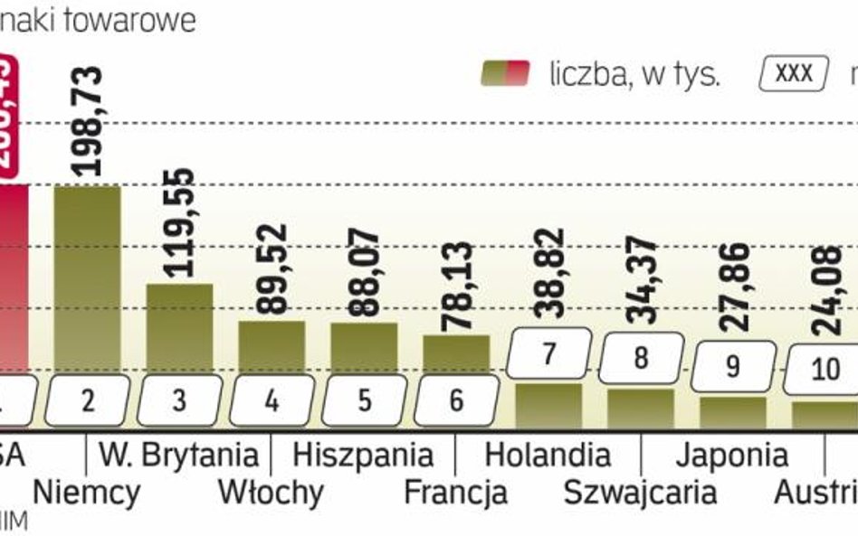 Silna pozycja Polski