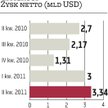 USA: Citigroup poprawia wyniki