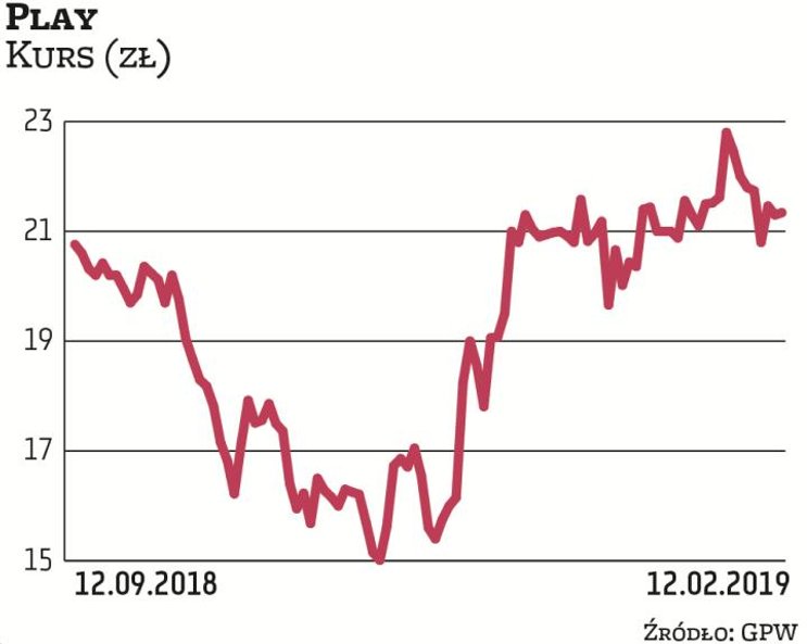 Play, giełdowy debiutant z 2017 r., okazał się sporym rozczarowaniem. Wyniki nie były tak dobre, inw