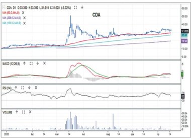 CDA był gorącym tematem w połowie marca, gdy jego kurs w kilka sesji wzrósł z 13 do 50 zł. Inwestorz