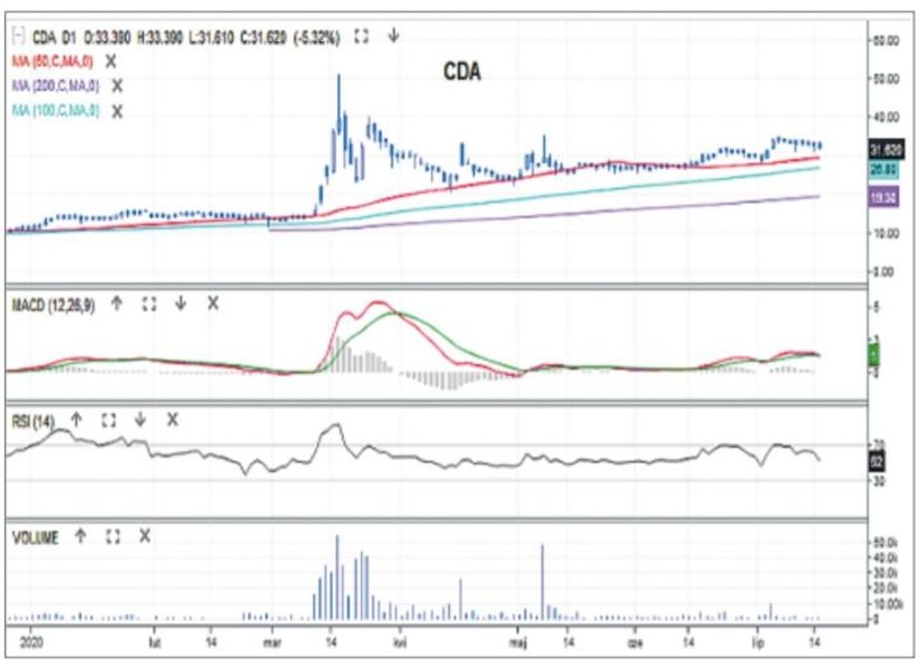 CDA był gorącym tematem w połowie marca, gdy jego kurs w kilka sesji wzrósł z 13 do 50 zł. Inwestorz