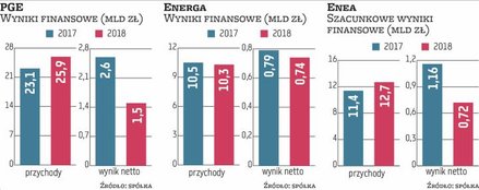 Wyniki firm energetycznych w 2018 r. okazały się niższe od oczekiwań analityków. Według nich w przyp