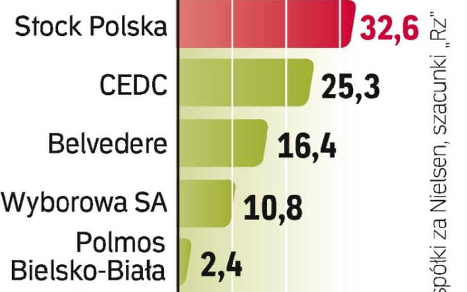 Państwowym firmom daleko do czoŁówki