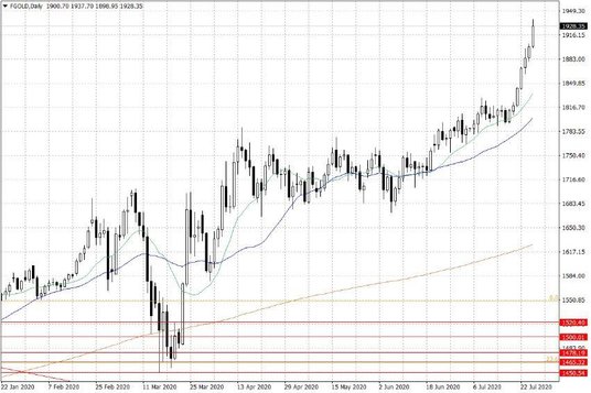 Notowania złota – dane dzienne