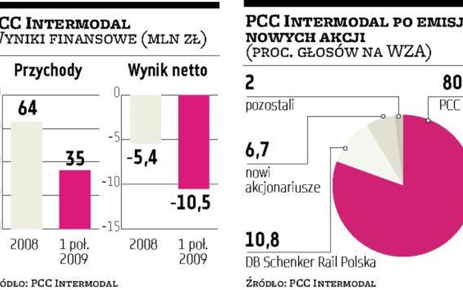 PCC Intermodal rusza z emisją