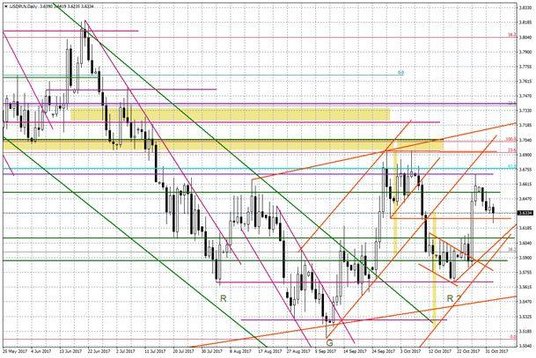 Wykres dzienny USD/PLN