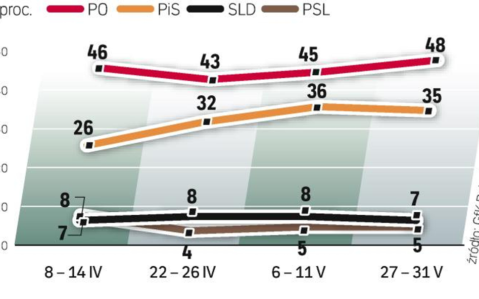 Poparcie dla największych partii jest stabilne – wynika z sondażu GfK Polonia. Badanie przeprowadzon