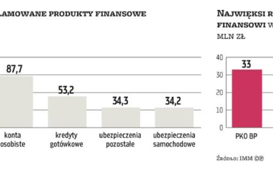 Najbardziej promowane pożyczki i konta