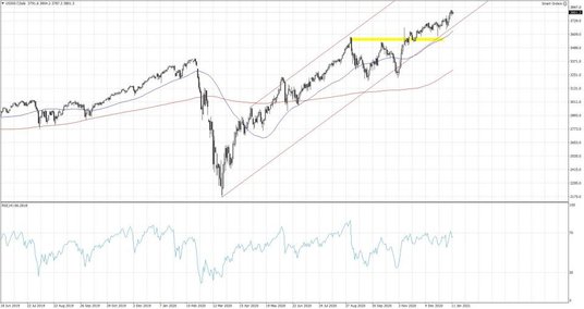 US500.f; Interwał dzienny