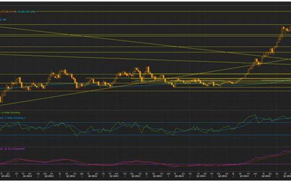 Wykres tygodniowy US Dollar Index