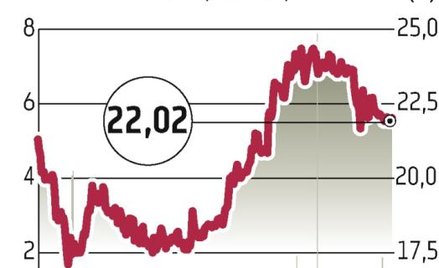 Enea: Wzrost, ale mniejszy od oczekiwań