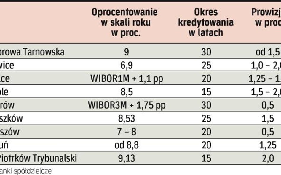 W spółdzielczych zadłużysz się na krócej