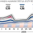 Marże dla kredytu w wysokości 300 tys. zł (LTV 80 proc.). comperia.pl