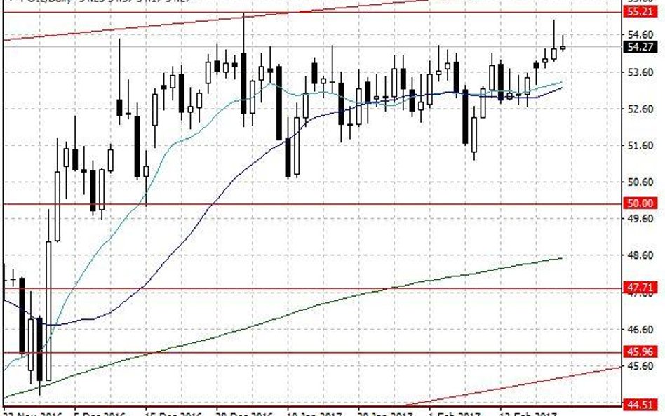 Notowania ropy naftowej WTI – dane dzienne