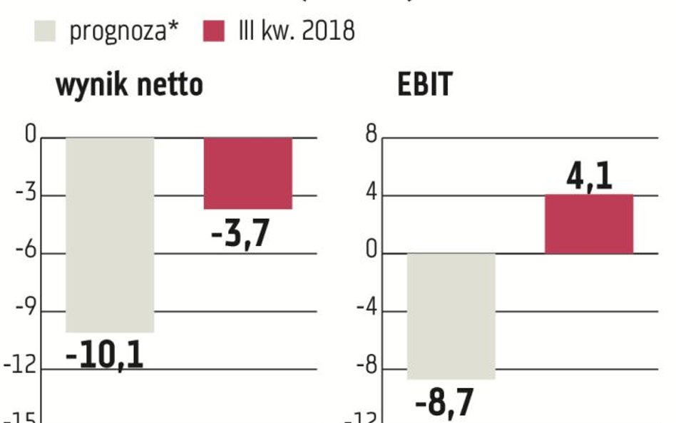 Agora w III kwartale zanotowała stratę netto i EBIT, ale były one wyraźnie niższe od oczekiwań rynku