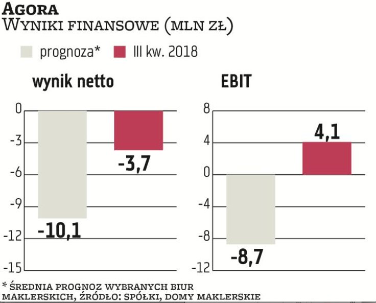 Agora w III kwartale zanotowała stratę netto i EBIT, ale były one wyraźnie niższe od oczekiwań rynku