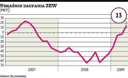 Niemcy w coraz lepszym nastroju