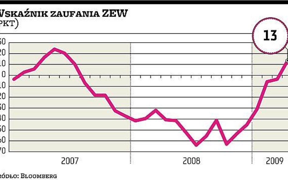 Niemcy w coraz lepszym nastroju