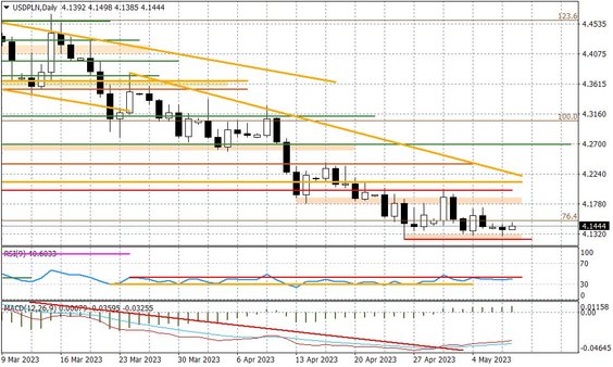 Wykres dzienny USDPLN