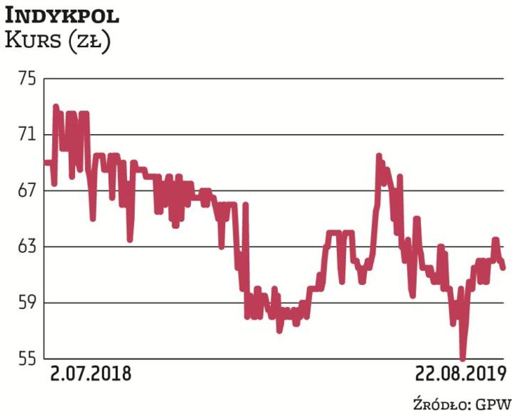 Do piątku, 23 sierpnia, trwały zapisy na sprzedaż akcji, Indykpol chciał skupić 80 tys. walorów, któ