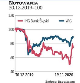 Banki to najsłabsza w tym roku branża na GPW, ale ostatnio notowania odbiły – przez dziesięć sesji W