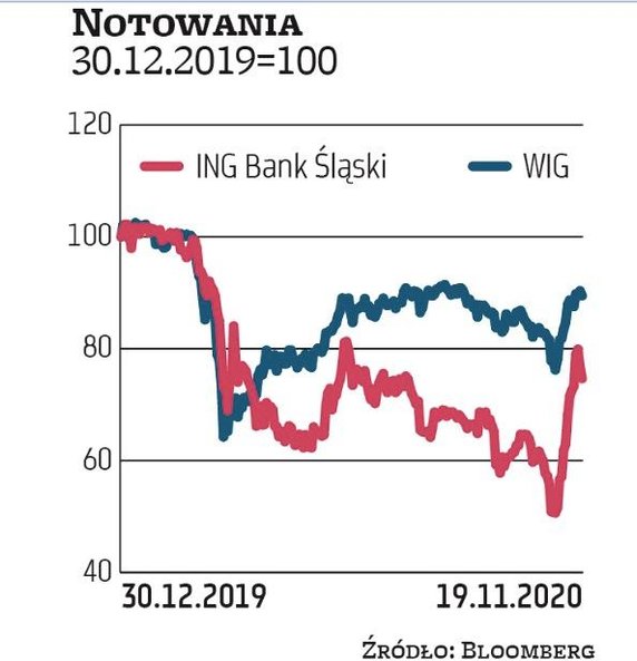 Banki to najsłabsza w tym roku branża na GPW, ale ostatnio notowania odbiły – przez dziesięć sesji W