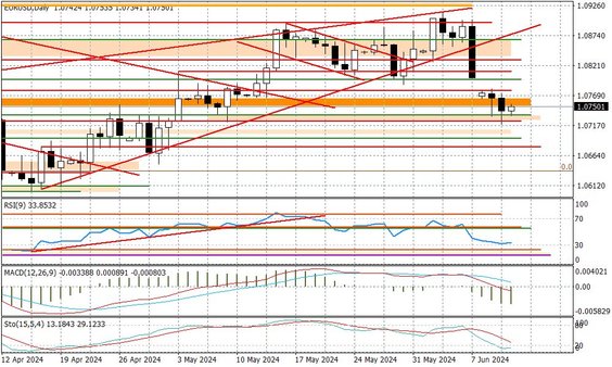 Wykres dzienny EURUSD