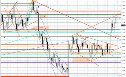 Wykres dzienny EUR/USD