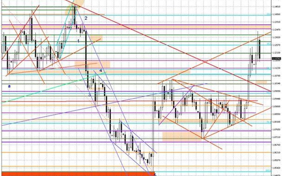 Wykres dzienny EUR/USD