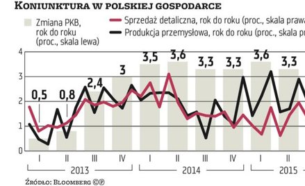 Przyspieszenie wzrostu nie jest już pewnikiem