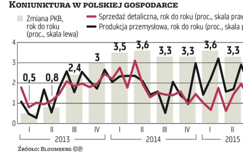 Przyspieszenie wzrostu nie jest już pewnikiem