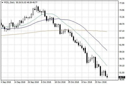 Notowania ropy naftowej WTI – dane dzienne