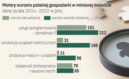 Już nie tani pracownik a drogi specjalista będzie siłą polskiej gospodarki