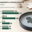 Już nie tani pracownik a drogi specjalista będzie siłą polskiej gospodarki