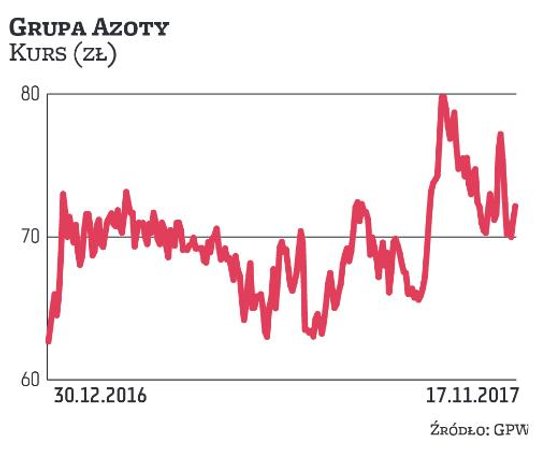 Akcje Grupy Azoty stosunkowo niedawno wróciły do łask inwestorów. Producent nawozów jest mocno uzale