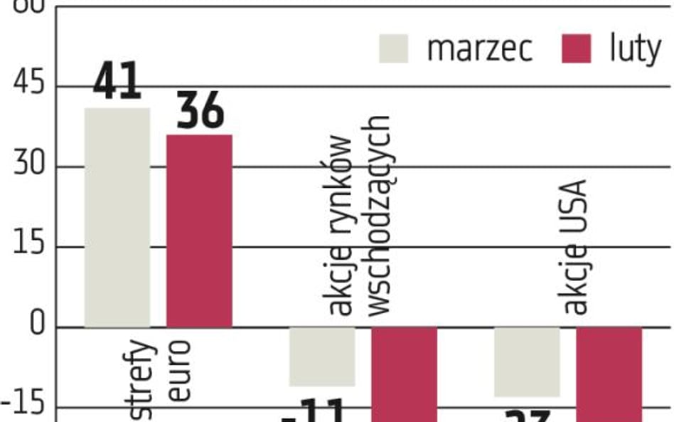 BofA Merrill Lynch: Zarządzający w lepszych nastrojach niż przed miesiącem