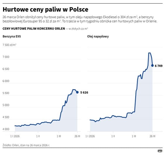 Hurtowe ceny paliw w Polsce