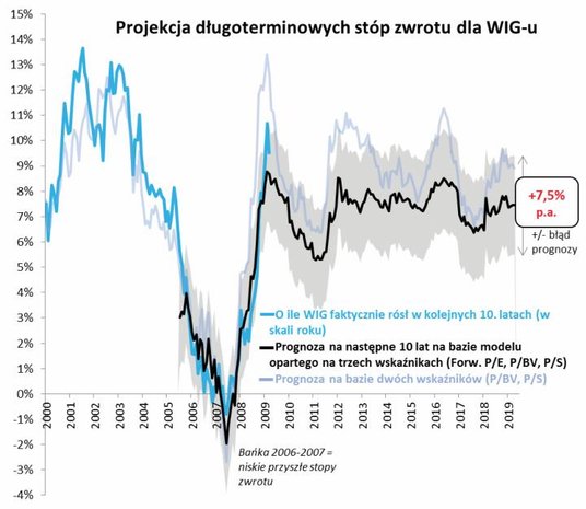 Rys. 4. Model trafnie prognozowałby kiepskie stopy zwrotu z akcji kupowanych w czasie euforii lat 20