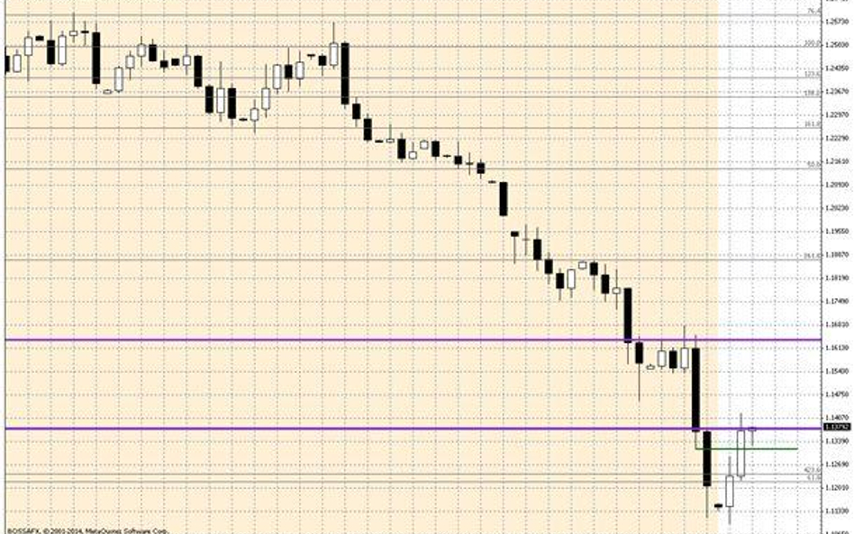 Wykres dzienny EUR/USD