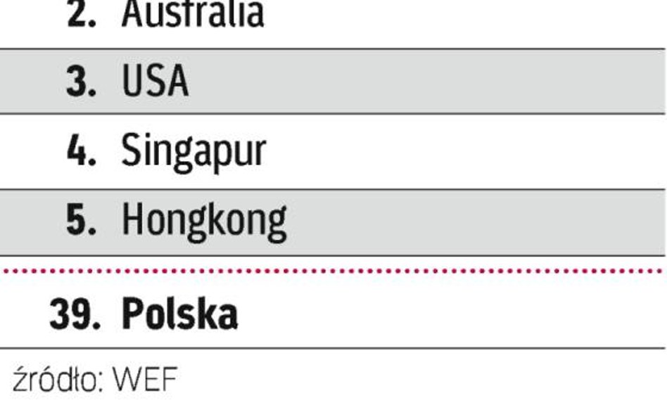 Polska nie jest idealnym centrum finansowym. Ale wysoką pozycję dostaliśmy za stabilność systemu ban