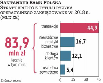 Wicelider polskiego sektora zaksięgował w 2018 r. łącznie 83 mln zł strat brutto wynikających z ryzy