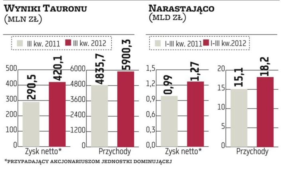 Tauron: kwartał był udany, ale idą gorsze czasy