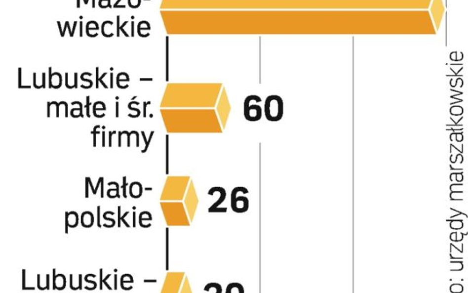 Ważą się losy 400 mln zł wsparcia dla firm. To łączna pula dotacji dla biznesu w konkursach, w który