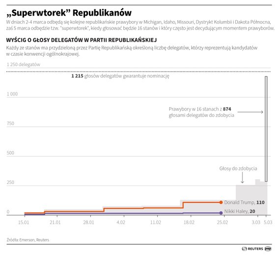 Super Wtorek w prawyborach