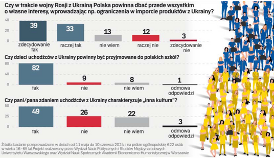 Co nas razi w Ukraińcach. Sondaż