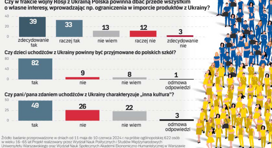 Co nas razi w Ukraińcach. Sondaż